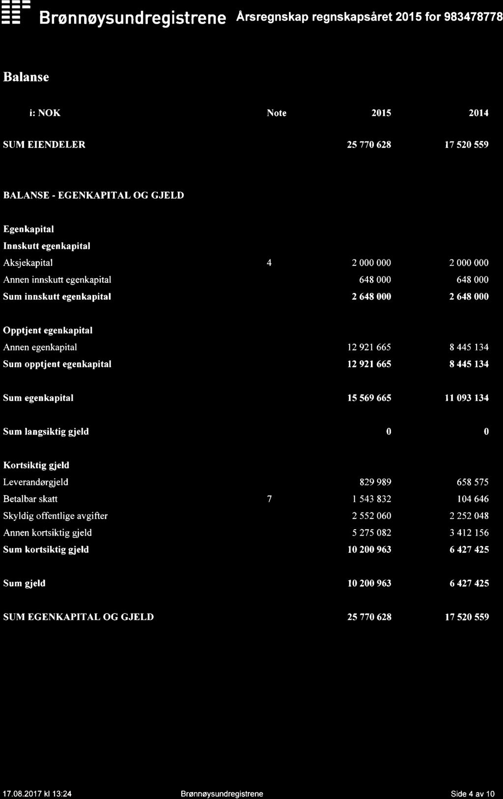 Bronnoysundregistrene Arsregnskap regnskapsaret 215 for 983478778 Balanse Belflp i: NOK Note 215 214 SUM EIENDELER 25 77 628 17 52 559 BALANSE - EGENKAPITAL OG GJELD Egenkapital Innskutt