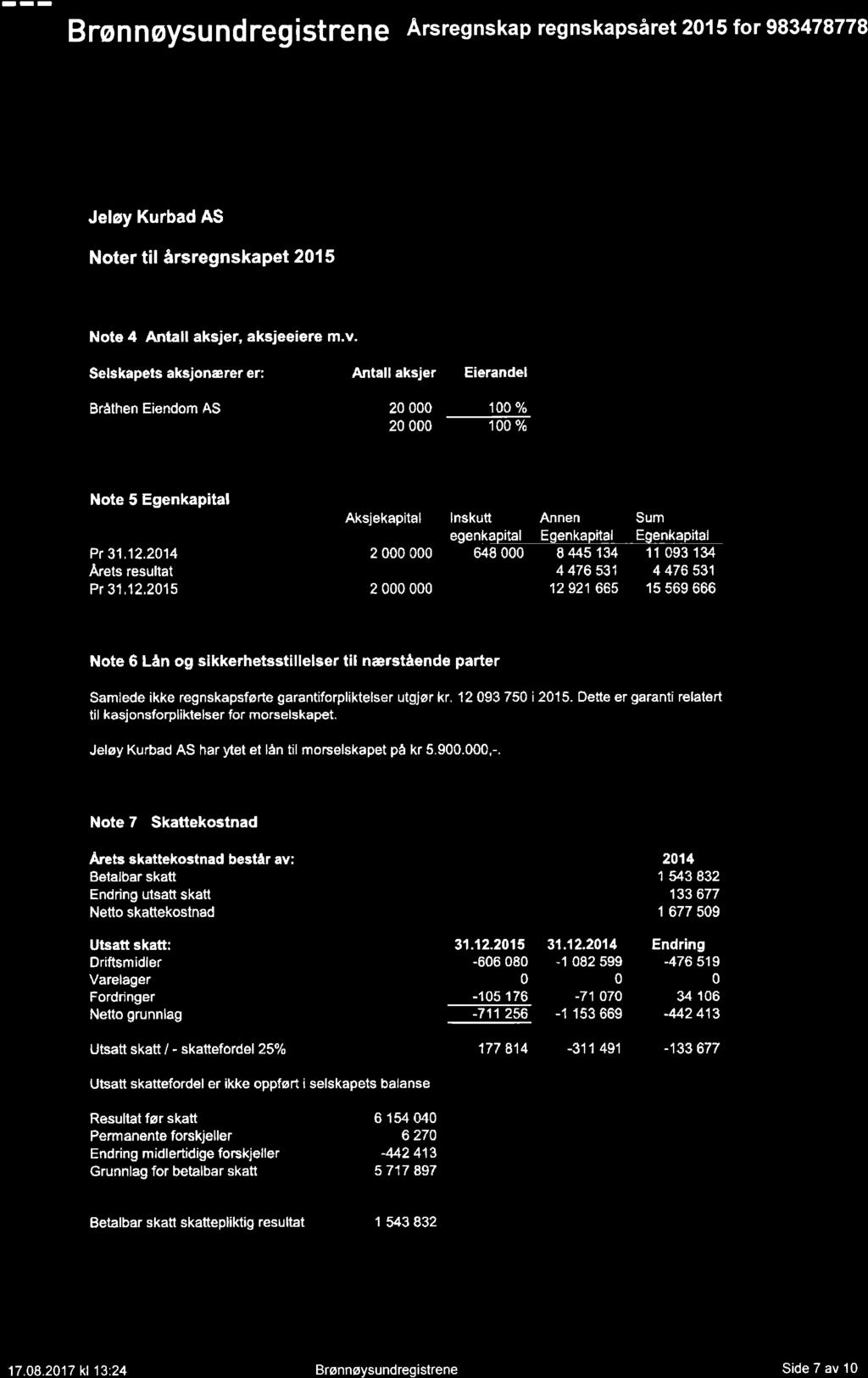 Bronnoysundregistrene Arsregnskap regnskapsaret 215 for 983478778 Jelsy Kurbad AS Noter til Srsregnskapet 215 Note 4 Antall aksjer, aksjeeiere m.v.