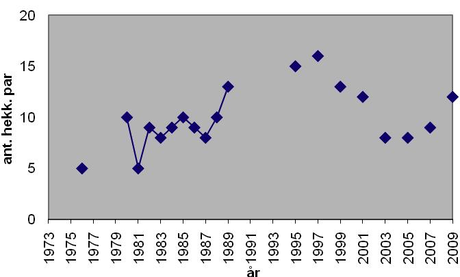 Tjeld (Tj) Haematopus ostralegus 12 par tre par opp fra 2007, men de tre registreringene 2003 2007 har vært noe i underkant for arten sammenlignet med 1990-årene.