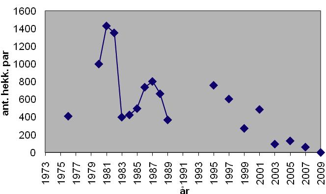 Det var en økning tilbake til «det gamle» også i Oslo og Akershus i 2009. Rødstilk (Rs) Tringa totanus Vi skrev sist at «.