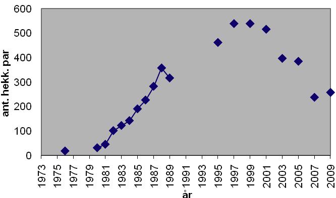 Fiskemåke (Fm) Larus canus 59 par var en liten økning fra 2007 (+13,5 %). Imidlertid har alle de fire siste registreringene vært lavere enn bestanden fra 1990-tallet.