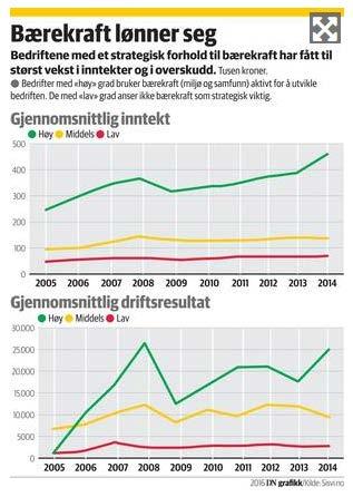 Bærekraft gir økt profitt To nylige forskningsprosjekter viser positiv sammenheng mellom ansvarlighet,