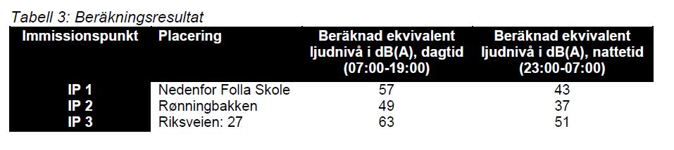 For å nå kravene til støyutslipp er man avhengig av tiltak som reduserer støyutslippet med minimum 10 db på 1 kilde for IP 1 og 7 kilder for IP3.