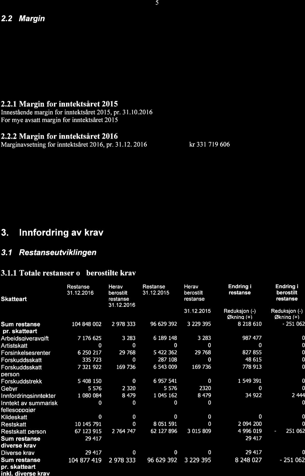 17/17 Referatsaker - 16/00206-6 Referatsaker : Årsrapport 2016-0704 Tønsberg 5 Margin 2.