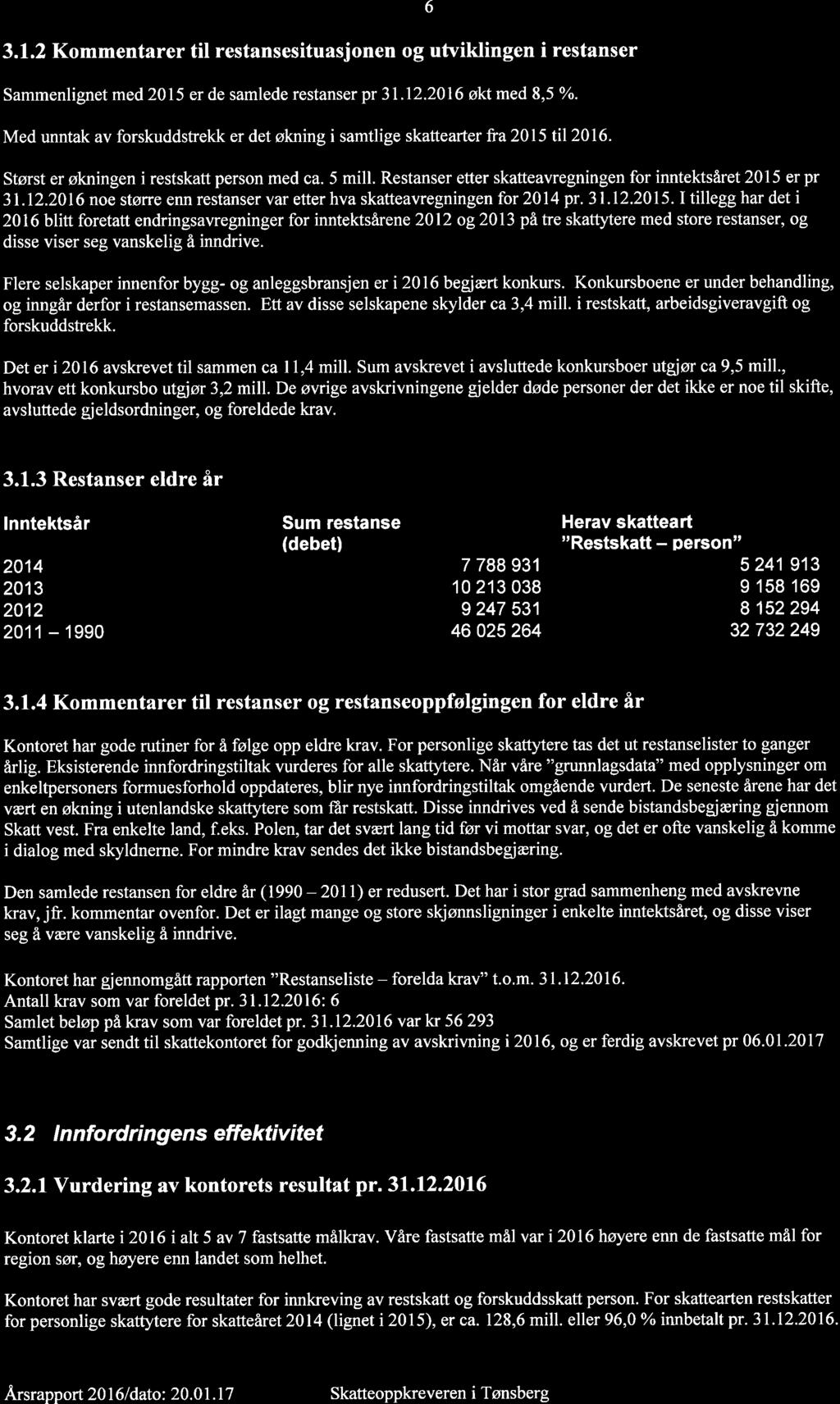 17/17 Referatsaker - 16/00206-6 Referatsaker : Årsrapport 2016-0704 Tønsberg 6 til restansesituasjonen 3.1.2 Kommentarer Sammenlignet restanser med 2015 er de samlede i restanser økt med 8,5 %. pr 31.