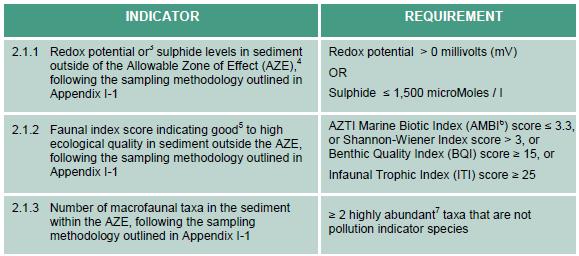 Bunndyrundersøkelse ASC:Kokelv Havbrukstjenesten AS Tabell 2.2. Grensekrav til redokspotensial og faunaindekser utenfor AZE, samt forekomst av makrofauna innenfor AZE. Hentet fra ASC Salmon Standard.