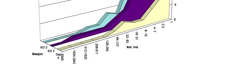 Resultatene fra denne er presentert i dendrogram i Figur 5. I dendrogrammet er graden av ulikhet mellom stasjonene uttrykt langs den horisontale aksen.