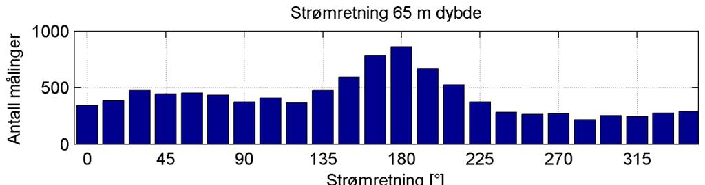 STRØMRAPPORT KOKELV, KVALSUND KOMMUNE 18 Figur 15: Histogram av horisontal