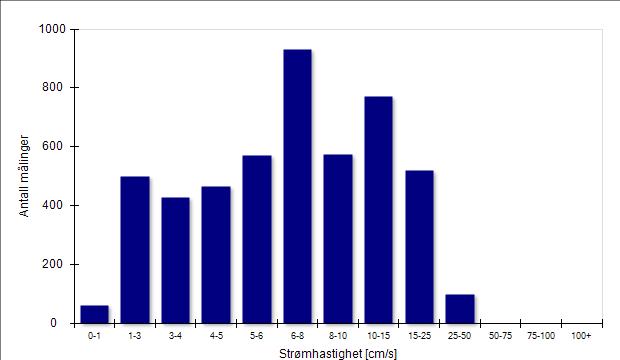 Resultater 5.8 meter (overflatereferert) Strømhastighet Antall målinger: 4921 Frekvens: 10 Minutter Måleperiode: 01.06.2010 21:21:00-06.07.