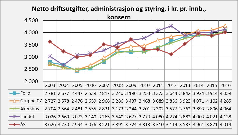 Skole Fig 11: Viser netto driftsutgifter skole pr innbygger 6-15 år. Ås sammenlignet med gjennomsnittet av de øvrige Follokommunene, KOSTRA gruppe 7, Akershus og Landet.