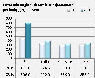 2.3.3 Eiendomsforvaltning KOSTRA-analyse- Eiendomsforvaltning Administrasjonslokaler Tallene i figurene viser en stor økning i utgifter til administrasjonslokaler for Ås kommune.