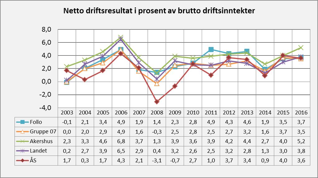 Posten Kjøp av varer og tjenester som inngår i kommunens tjenesteproduksjon Posten har et merforbruk på 1,7 mill.