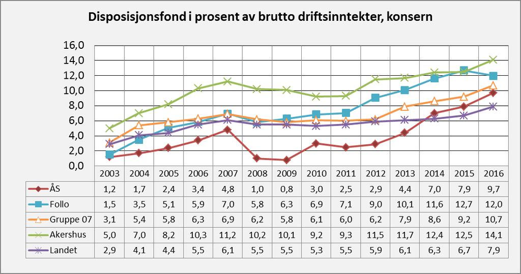 Fig 3: Viser disposisjonsfond i prosent av brutto driftsinntekter. Ås sammenlignet med gjennomsnittet av de øvrige Follokommunene, KOSTRA gruppe 7, Akershus og Landet. 1.