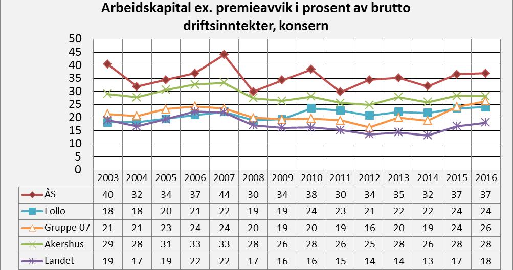 Til tross for økt lånegjeld de senere årene har langsiktig lånegjeld i prosent av driftsinntektene gått gradvis ned i hele perioden fra 27 til.