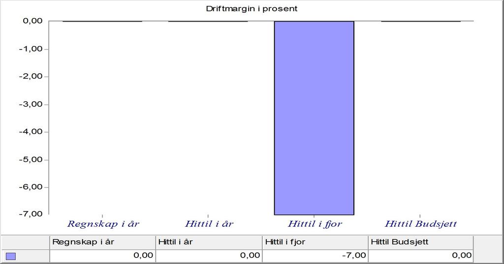 driftsinntektene Totalkapitalrentabilitet 1 % -16 % = (Driftsresultat + Finansinntekter) * 100 / Gjennomsnittlig totalkapital Bør ligge over normal utlånsrente