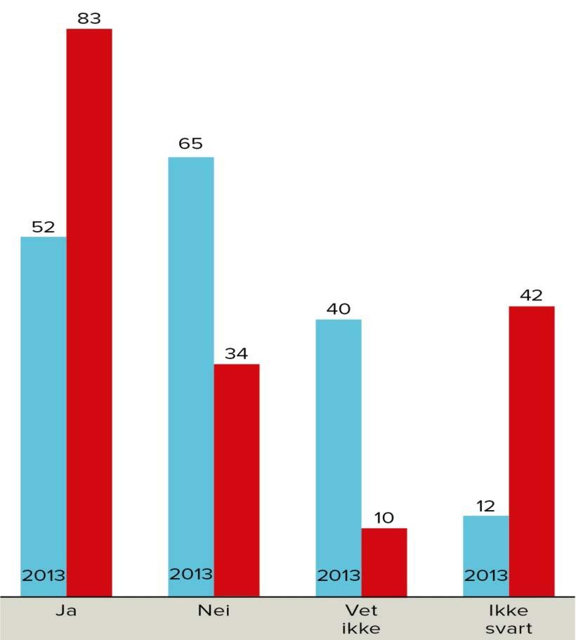 2017 Ja Nei Vet ikke Ikke svart AP 29 1 4 15 49 FrP 9 6 7 5 27 H 30 1 14 45 KrF 7 1 8 MDG 1 1 Rødt 1 1 SP 19 19 SV 11 11 V 5 1 2 8 SUM 81 39 13 36 169 48 % 23 % 8 % 24 % 100 % 1.3.4 Mer aktiv bruk av vetoretten?