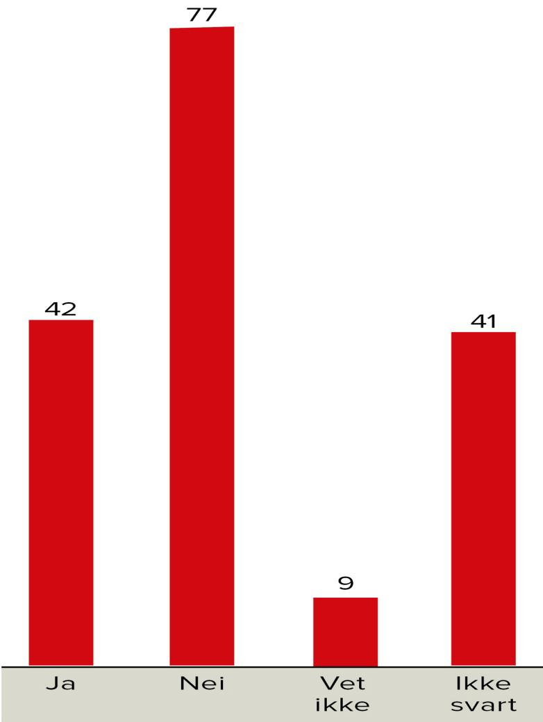 2017 Ja Nei Vet ikke Ikke svart AP 1 25 3 20 49 FrP 11 9 2 5 27 H 29 2 14 45 KrF 8 8 MDG 1 1 Rødt 1 1 SP 18 1 19 SV 11 11 V 6 2 8 SUM 42 77 9 41 169 25 % 46 % 5 % 24 % 100 % Arbeiderpartiet, Høyre,