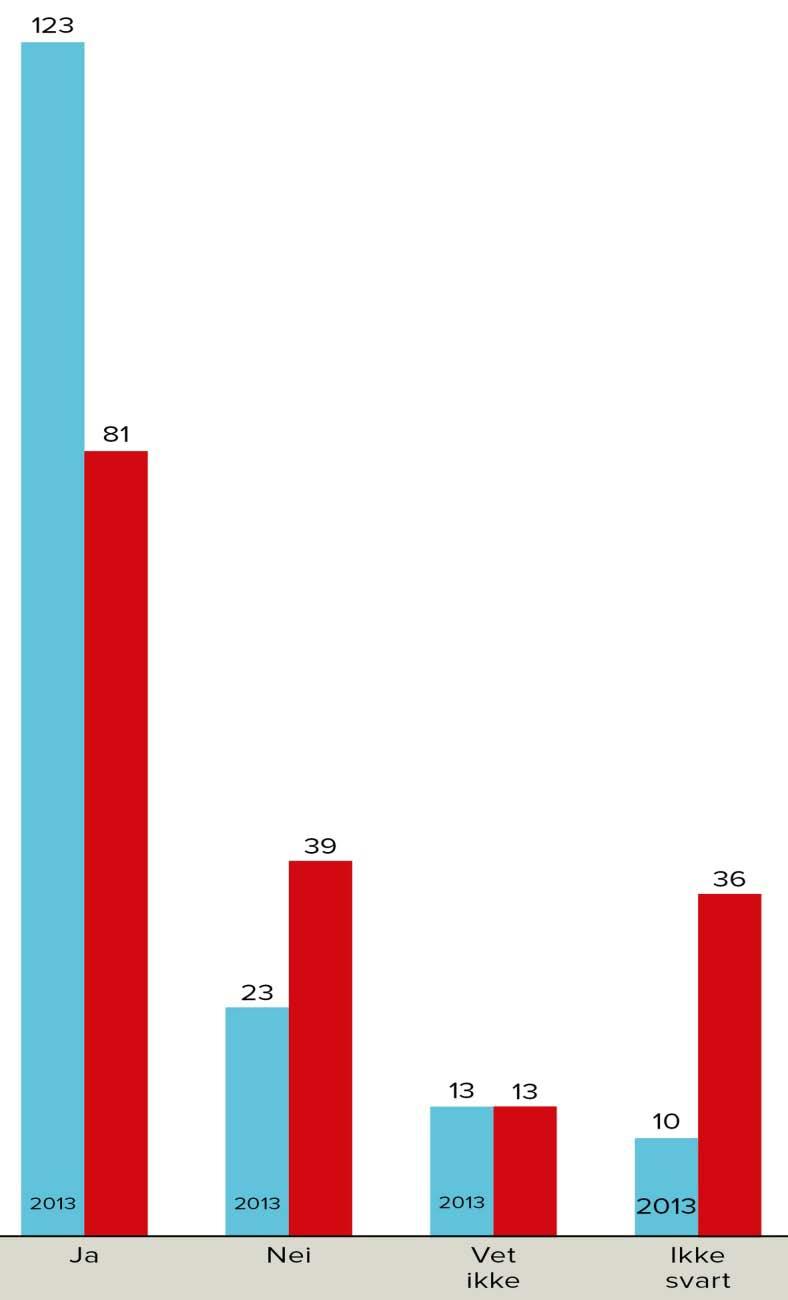 1.3.3 EØS eller bilateral handelsavtale? Spørsmål 3: Vil du foretrekke EØS dersom alternativet er en bilateral handelsavtale?