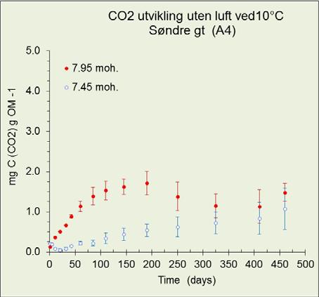 Figur 8. Utviklet mg karbon (CO2) per g organisk material (venstre side).