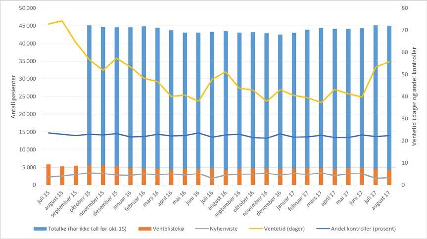 FAG Ventetid for ventande ved periodeslutt Gjennomsnittleg ventetid for dei ventande, auke til 53 dagar i juli (40 dagar i juni).