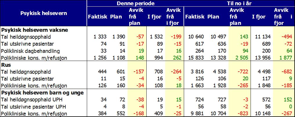 I juni var det planlagd 444 operasjonar, med 21 strykningar (4,7 prosent). I juli var det planlagd 110 operasjonar, med 4 strykningar (3,6 prosent).