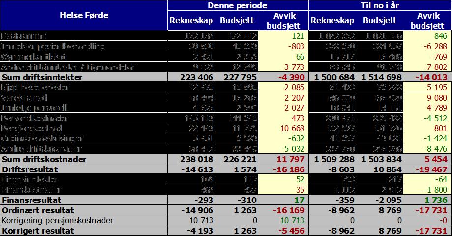 Pasientar på pasienthotellet fell ut av statistikken på grunn av at det i pasientjournalsystemet ikkje er definert sengekapasitet der.