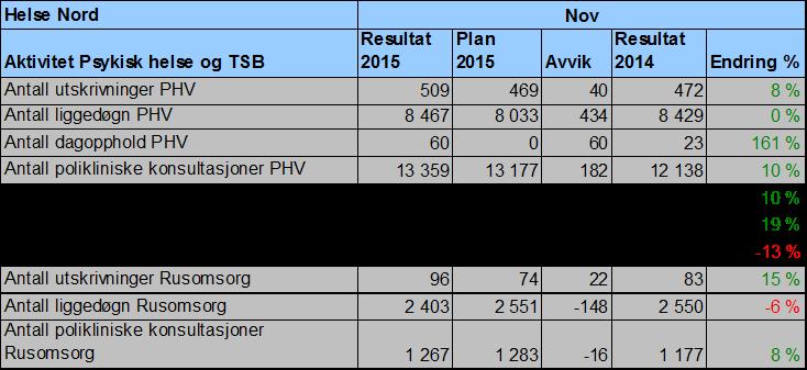 Tabell 6 Aktivitet psykisk helse og tverrfaglig spesialisert behandling for rusmiddelmisbruk november 2015, plan og samme periode i fjor Helse Nord Aktivitet Psykisk helse og TSB Resultat 2015 Plan