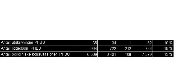 dagopphold PHV 256 0 256 228 12 % 337 Antall polikliniske konsultasjoner PHV 131 436 129 677 1 759 120 223 9 % 140 734 Antall utskrivninger PHBU 359 410-50 374-4 % 446 Antall liggedøgn PHBU 9 346 8