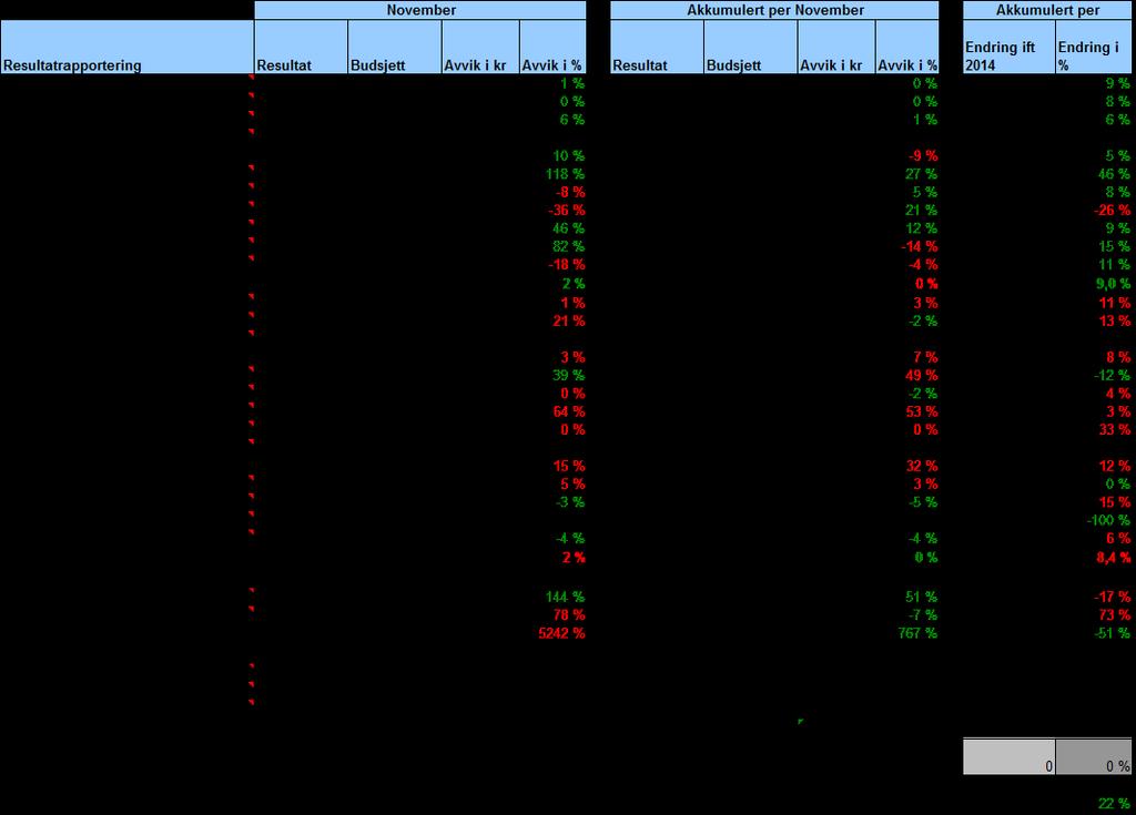 Tabell 11 Resultat og budsjettavvik