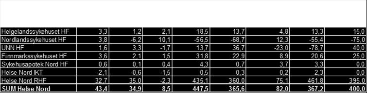 Psykisk helsevern for barn og unge (PHBU) har hittil i år en aktivitet som er 4 % lavere på utskrivninger og 3 % lavere for liggedøgn.