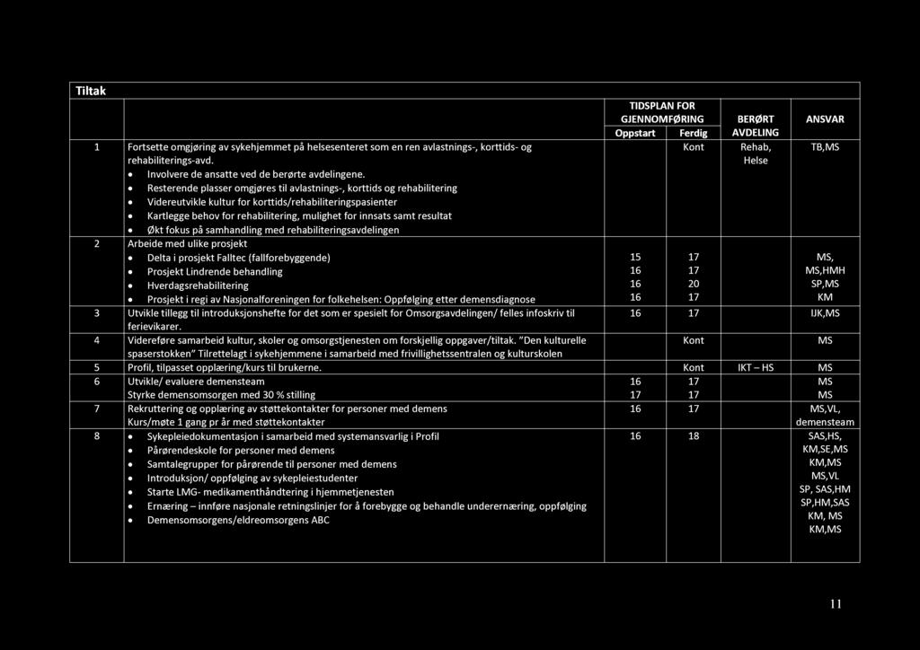 Tiltak Hjemmetjenesten Tiltak GJENNOMFØRING BERØRT ANSVAR 1 Fortsette omgjøring av sykehjemmet på helsesenteret som en ren avlastnings -, korttids - og Kont Rehab, TB,MS rehabiliterings - avd.