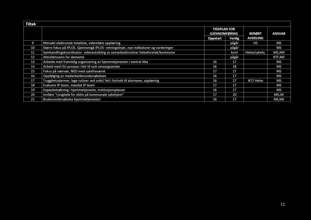 MS,AM 12 Aktivitetsvenn for demente pågår RTF,MS 13 Arbeide med framtidig organisering av hjemmetjenesten i sentral Alta 16 MS 14 Arbeid med OU - prosess i hht til nytt omsorgssenter 16 18 MS 15