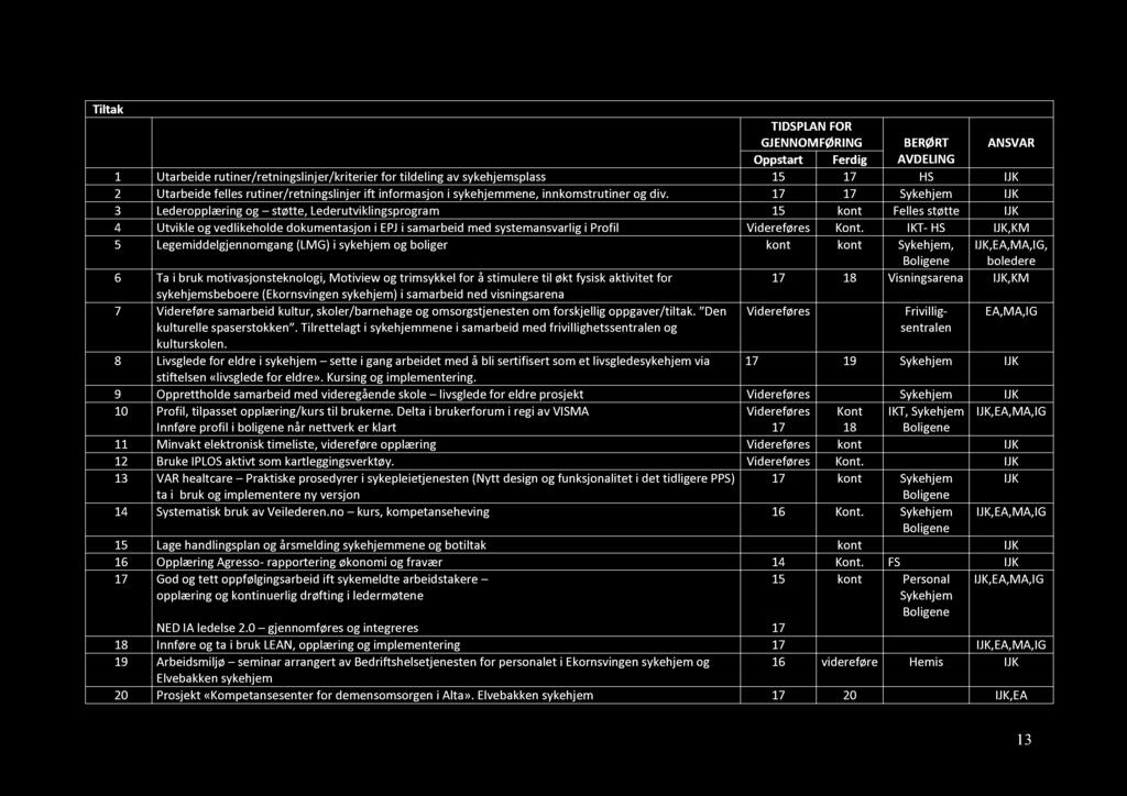 Tiltak Sykehjem Tiltak GJENNOMFØRING BERØRT ANSVAR 1 Utarbeide rutiner/retningslinjer/kriterier for tildeling av sykehjemsplass 15 HS IJK 2 Utarbeide felles rutiner/retningslinjer ift informasjon i