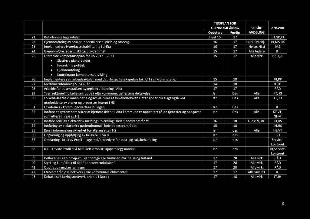 GJENNOMFØRING BERØRT ANSVAR 21 Reforhandle legeavtaler Høst 15 JH,GK,KJ 22 G jennomføring av brukerundersøkelser i pleie og omsorg 16 Hj.tj, Sykehj.