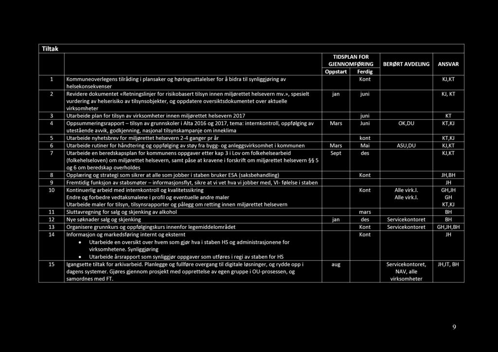 Tiltak H else - og sosialadministrasjonen Tiltak GJENNOMFØRING BERØRT AVDELING ANSVAR Oppstart Ferdig 1 Kommune over legens tilråding i plansaker og høringsuttalelser for å bidra til synliggjøring av