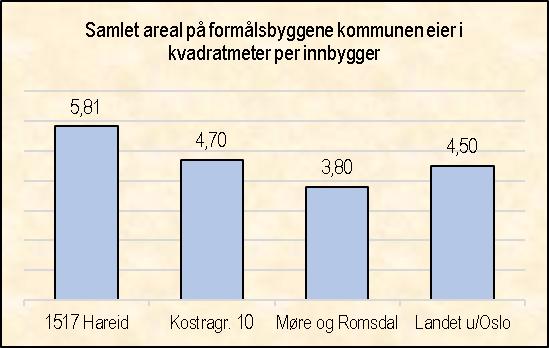 10. SAMANLIKNINGAR MELLOM HAREID KOMMUNE OG ANDRE Eigedomsforvaltninga samla Tala er basert på rekneskapen 2015 for Hareid kommune og tilsvarande KOSTRA-tala frå Statistisk Sentralbyrå for