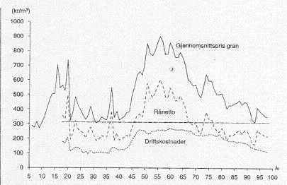 41 Figur 13: Gjennomsnittspris gran, driftskostnader og rånetto i perioden 1905 til 1999. Kilde: Veidahl (2000) I figur 13 ser vi den samme trenden i utviklingen i driftskostnader som vises i figur 8.