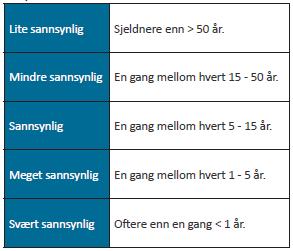 5.17 Risiko- og sårbarhet (eksisterende situasjon) Risikomatrise Viser at området har flomfare, se illustrasjon.