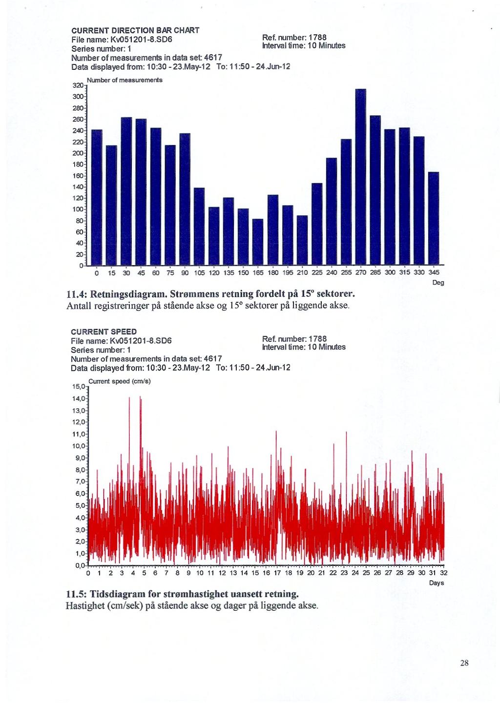 CURRENT DIRECTION BAR CHART File name: Kv051201-8.SD6 Ret number 1788 Sepies number: 1 Interval time: 10 Minutes Number of measurements in data set 4617 Data dispiayed from. 10.30-23.