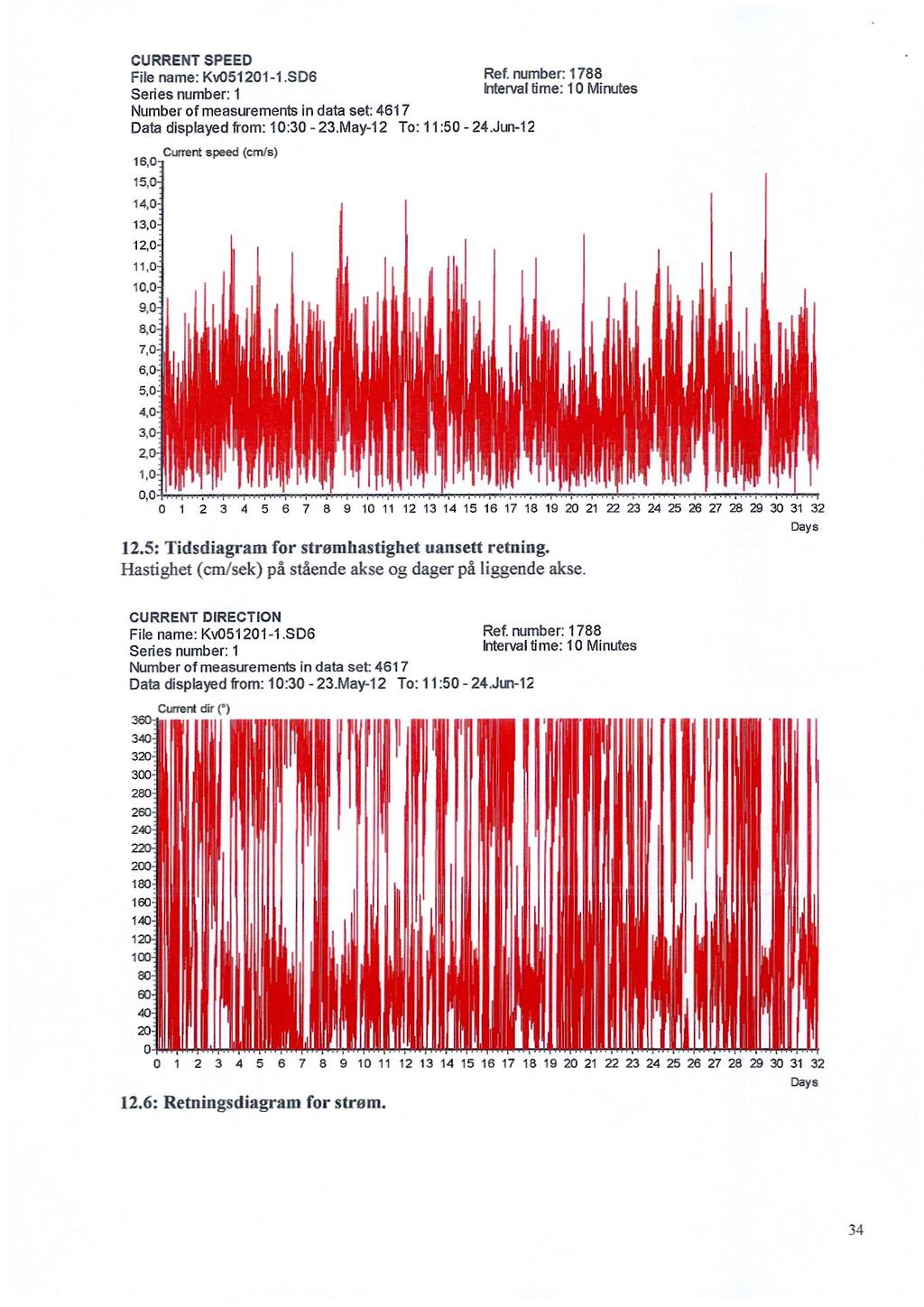 CURRENT SPEED File name: Kv051201-1.5D6 Ret number: 1788 Interval time: 10 Minutes Number of measurements in data set: 4617 Data displayed from: 10:30-23.May-12 To: 1 :50-24.