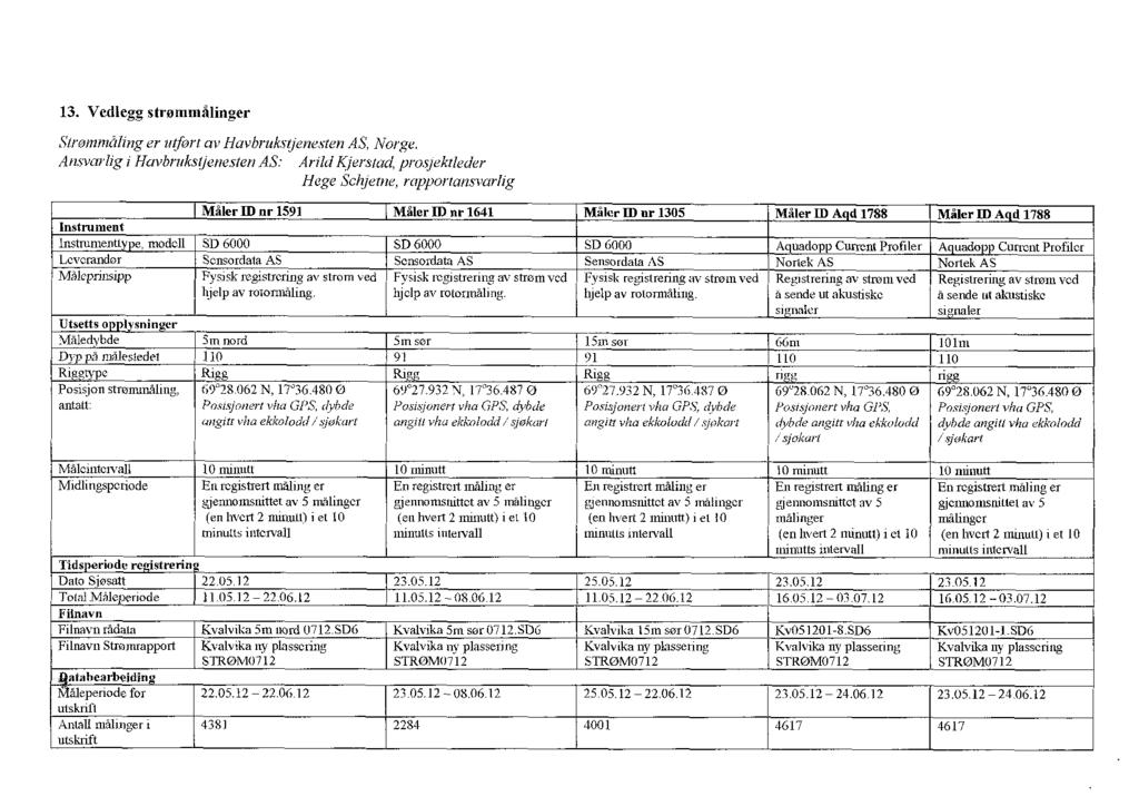13. Vedlegg strommålinger Strømmaling er arført av Havbrukstjenesten AS, Norge.