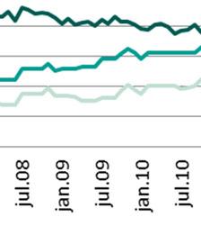 Fra juli 2005 til og med april 2013 har forbrukerprisen for meierivarer øktt med 29 prosent, mens engrosprisen har økt med 39 prosent.