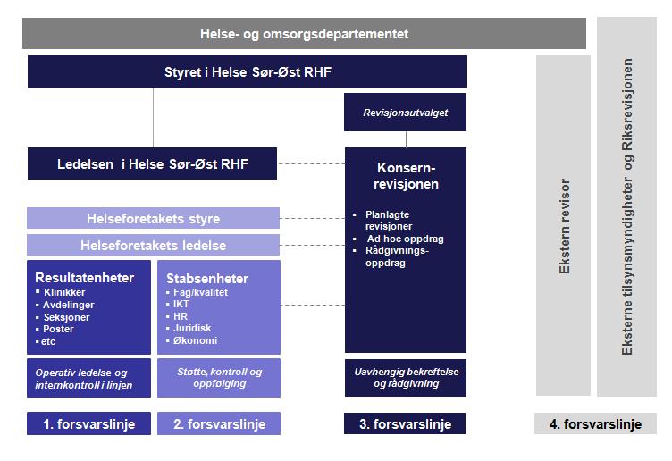 Bakgrunn Saken er en bestilling fra styreleder for å få en diskusjon om styrets rolle ift interne revisjoner.