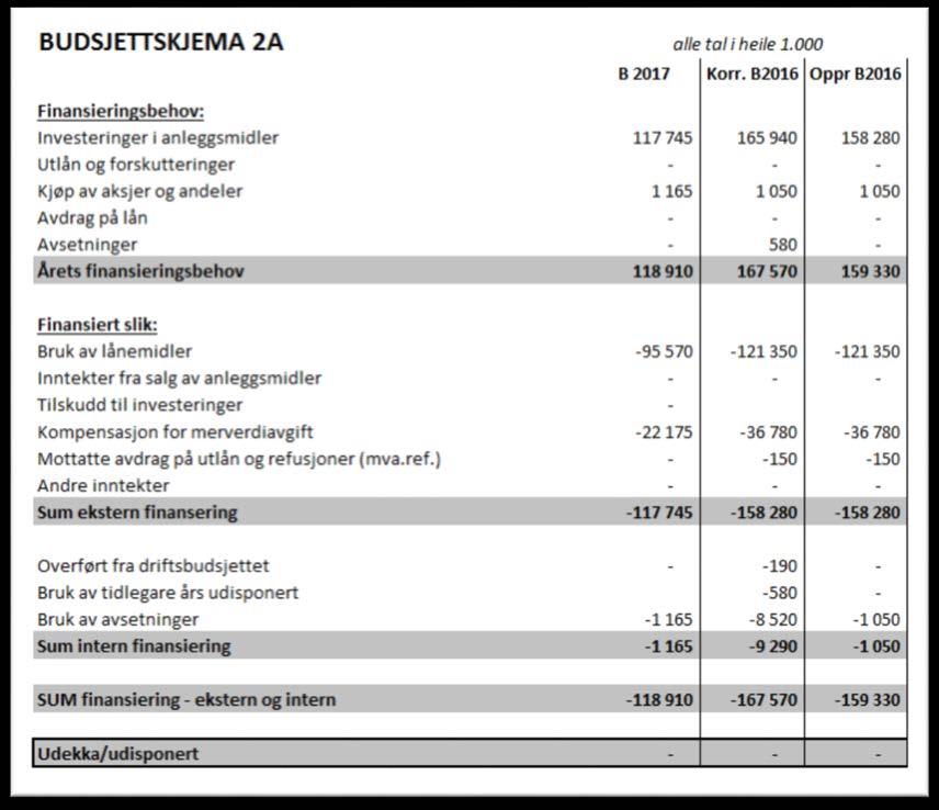 BUDSJETTSKJEMA 2A