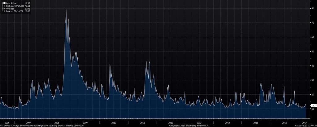 VIX Lang sikt (weekly) Fortsatt en svært lav VIX indeks, mens