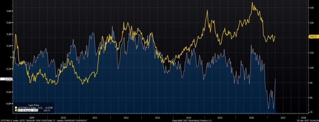 CFTC Treasury Speculative Positioning (all) Veldig høy short interesse, som vil si at alle tror