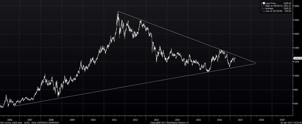 Gold spot Lang sikt Fortsatt