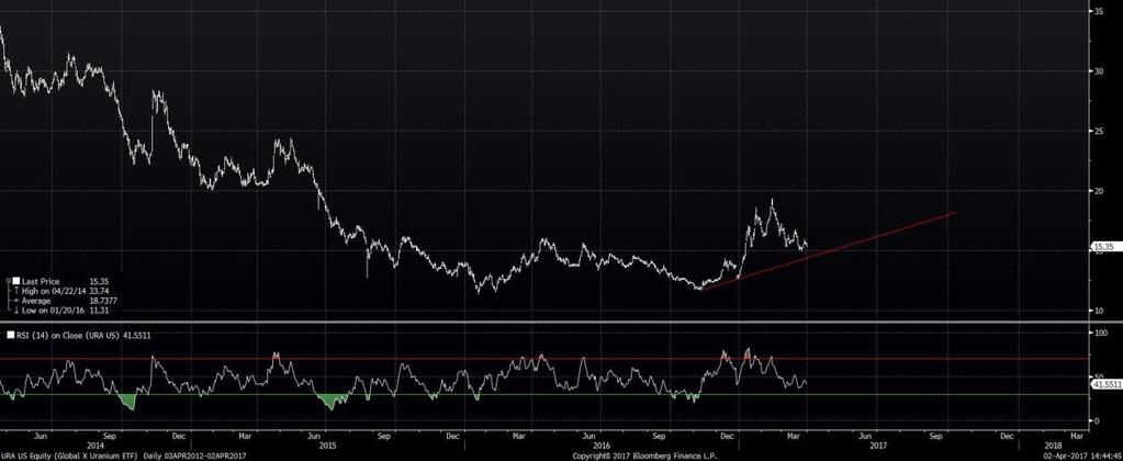 Uranium ETF (URA) Langsiktig positive, men kan få videre korreksjon på kort sikt.