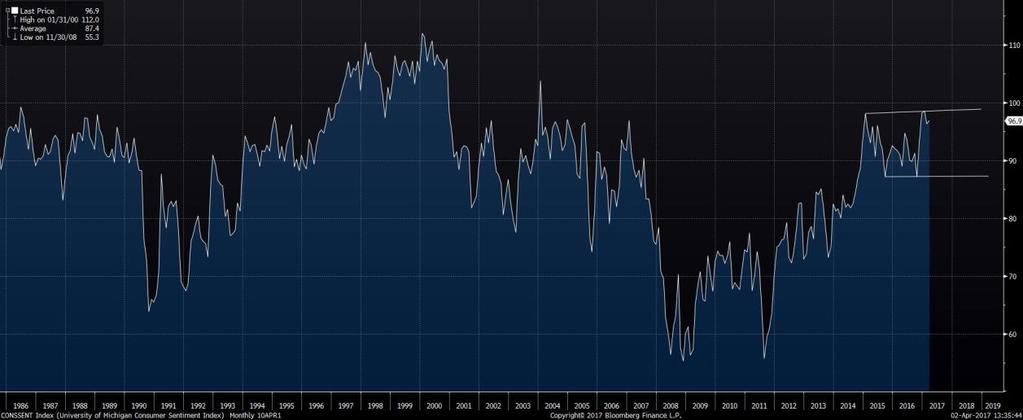 The University of Michigan Consumer Sentiment Index (UMCSI) Indeksen konsoliderer etter en lengre periode med sterk utvikling.