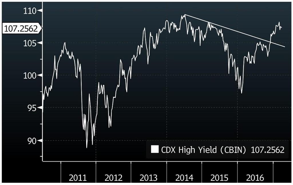 CDS High yield Credit Default Swapper, eller forsikring mot tap i «High Yield»-markedet har